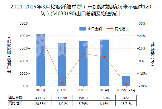 2011-2015年3月粘膠纖維單紗（未加捻或捻度每米不超過120轉(zhuǎn)）(54033190)出口總額及增速統(tǒng)計